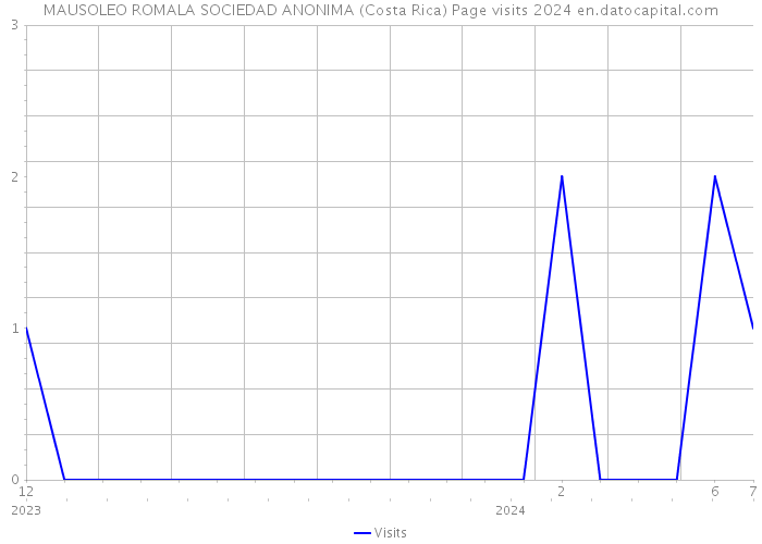 MAUSOLEO ROMALA SOCIEDAD ANONIMA (Costa Rica) Page visits 2024 
