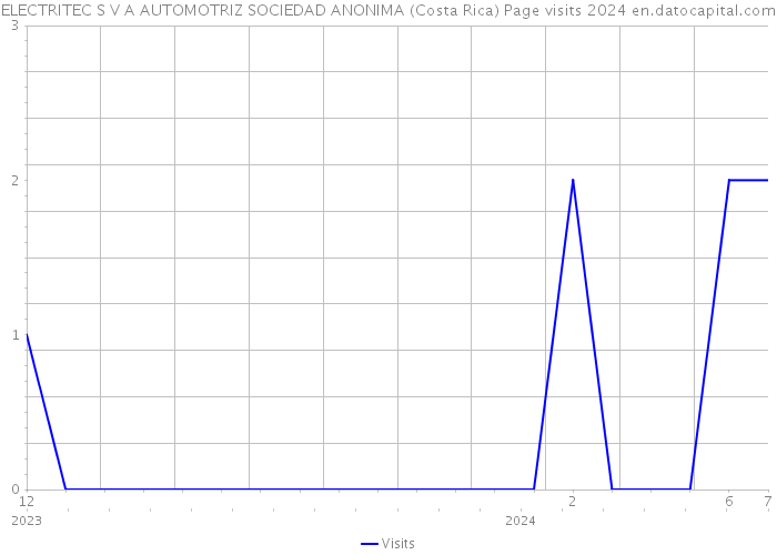 ELECTRITEC S V A AUTOMOTRIZ SOCIEDAD ANONIMA (Costa Rica) Page visits 2024 