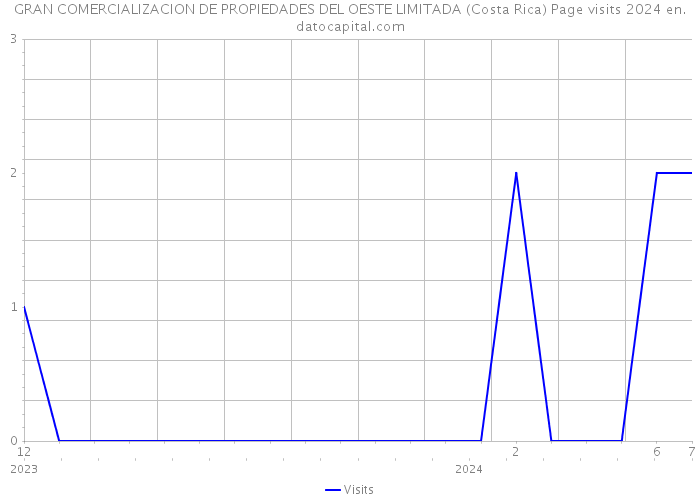 GRAN COMERCIALIZACION DE PROPIEDADES DEL OESTE LIMITADA (Costa Rica) Page visits 2024 