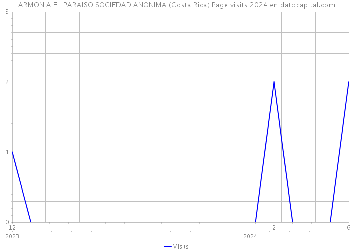ARMONIA EL PARAISO SOCIEDAD ANONIMA (Costa Rica) Page visits 2024 