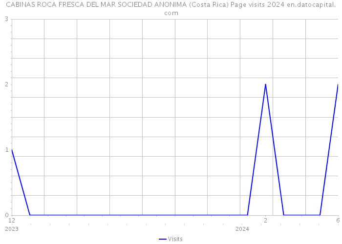 CABINAS ROCA FRESCA DEL MAR SOCIEDAD ANONIMA (Costa Rica) Page visits 2024 