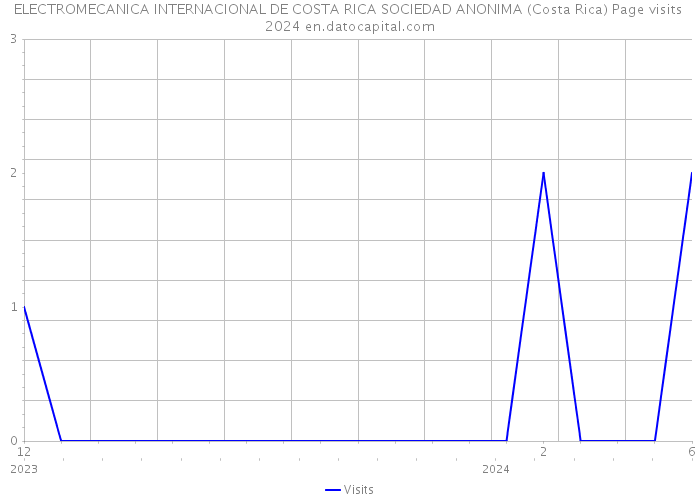 ELECTROMECANICA INTERNACIONAL DE COSTA RICA SOCIEDAD ANONIMA (Costa Rica) Page visits 2024 