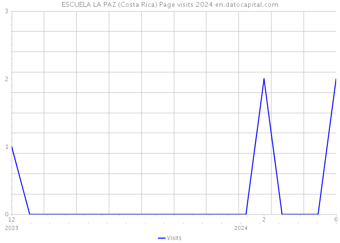 ESCUELA LA PAZ (Costa Rica) Page visits 2024 