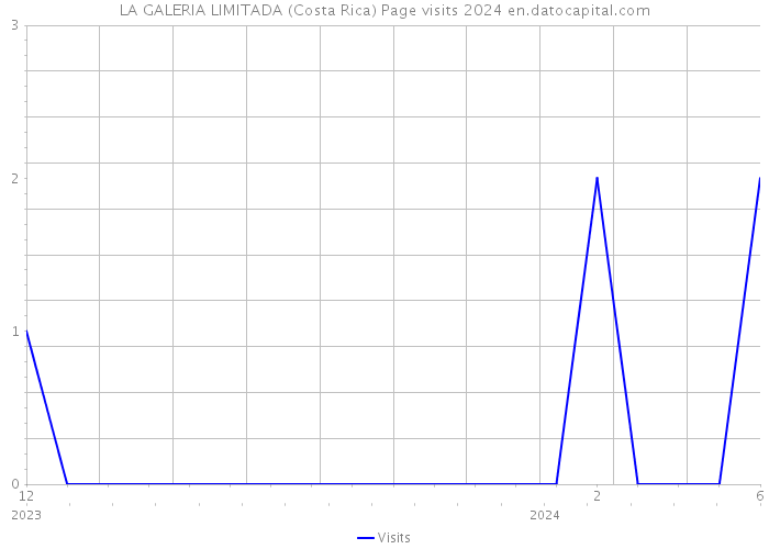 LA GALERIA LIMITADA (Costa Rica) Page visits 2024 