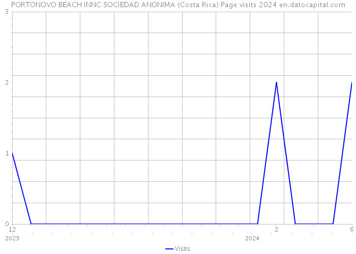 PORTONOVO BEACH INNC SOCIEDAD ANONIMA (Costa Rica) Page visits 2024 