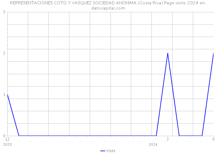 REPRESENTACIONES COTO Y VASQUEZ SOCIEDAD ANONIMA (Costa Rica) Page visits 2024 