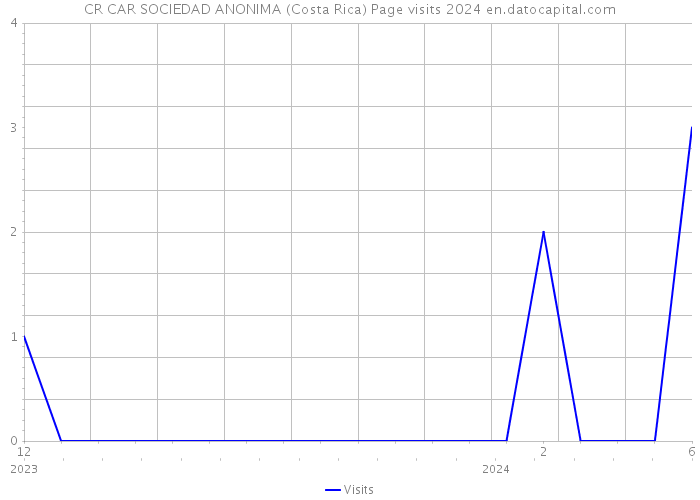 CR CAR SOCIEDAD ANONIMA (Costa Rica) Page visits 2024 