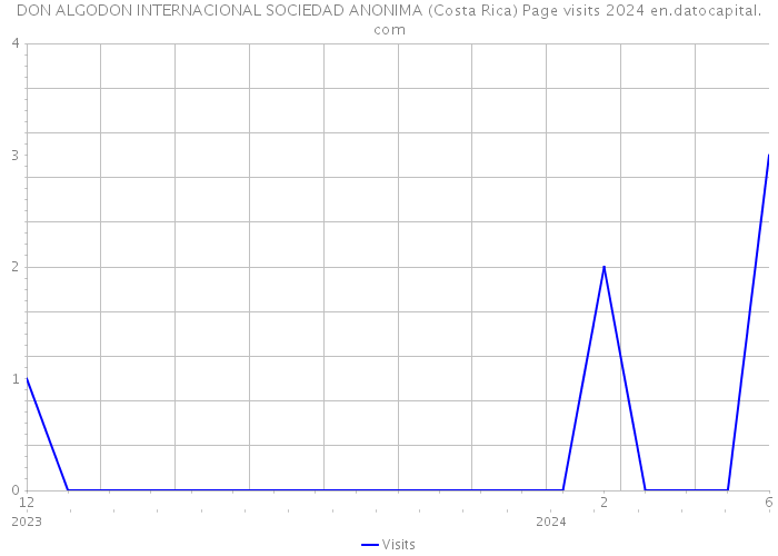 DON ALGODON INTERNACIONAL SOCIEDAD ANONIMA (Costa Rica) Page visits 2024 
