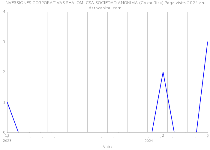 INVERSIONES CORPORATIVAS SHALOM ICSA SOCIEDAD ANONIMA (Costa Rica) Page visits 2024 