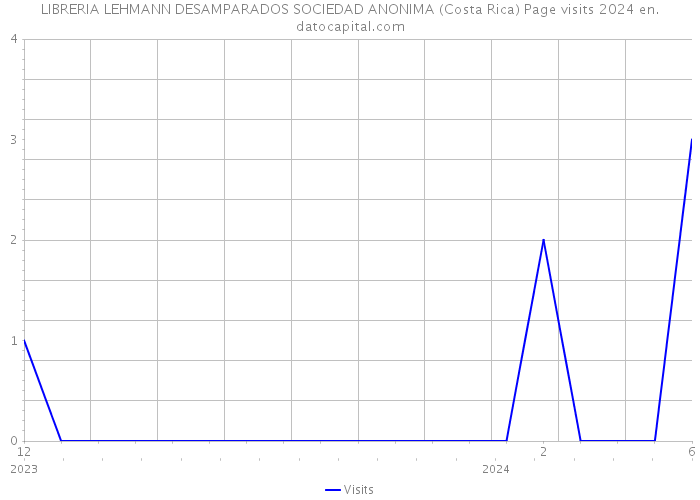 LIBRERIA LEHMANN DESAMPARADOS SOCIEDAD ANONIMA (Costa Rica) Page visits 2024 