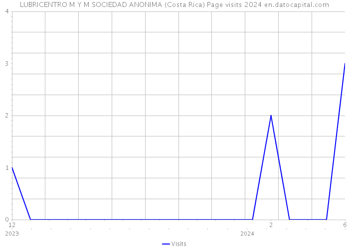 LUBRICENTRO M Y M SOCIEDAD ANONIMA (Costa Rica) Page visits 2024 