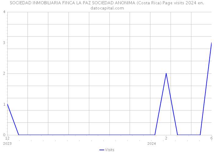 SOCIEDAD INMOBILIARIA FINCA LA PAZ SOCIEDAD ANONIMA (Costa Rica) Page visits 2024 