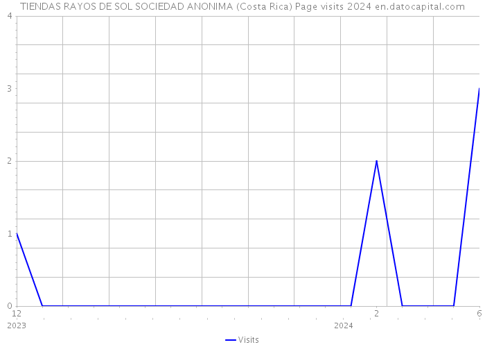 TIENDAS RAYOS DE SOL SOCIEDAD ANONIMA (Costa Rica) Page visits 2024 