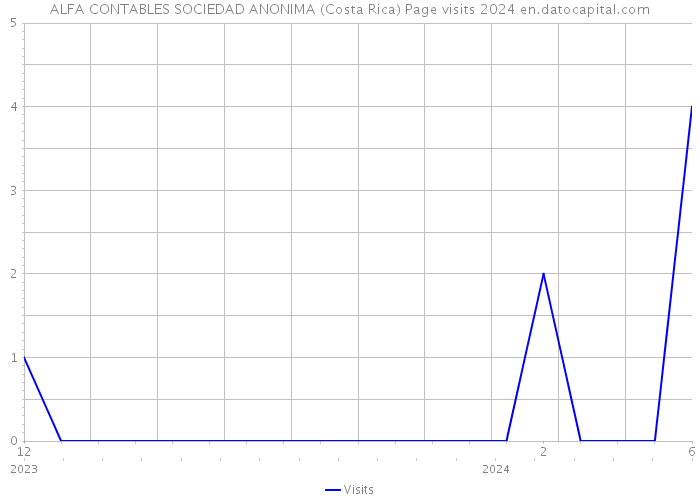 ALFA CONTABLES SOCIEDAD ANONIMA (Costa Rica) Page visits 2024 