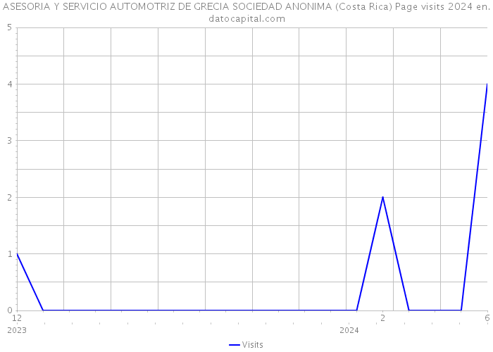 ASESORIA Y SERVICIO AUTOMOTRIZ DE GRECIA SOCIEDAD ANONIMA (Costa Rica) Page visits 2024 