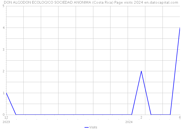 DON ALGODON ECOLOGICO SOCIEDAD ANONIMA (Costa Rica) Page visits 2024 