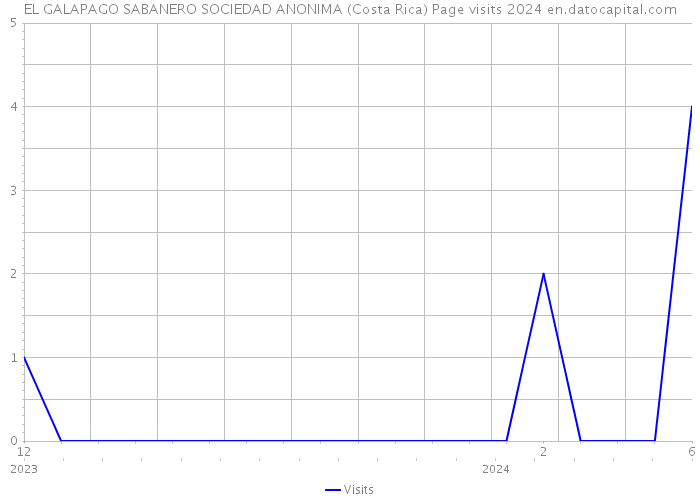 EL GALAPAGO SABANERO SOCIEDAD ANONIMA (Costa Rica) Page visits 2024 