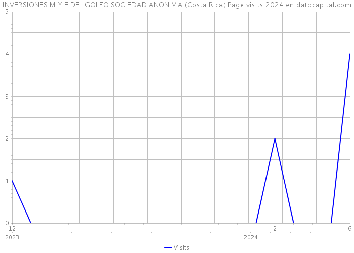 INVERSIONES M Y E DEL GOLFO SOCIEDAD ANONIMA (Costa Rica) Page visits 2024 