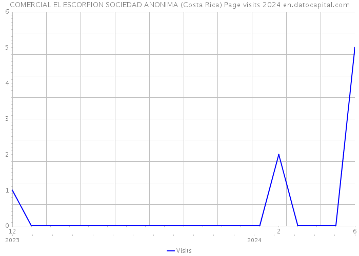 COMERCIAL EL ESCORPION SOCIEDAD ANONIMA (Costa Rica) Page visits 2024 