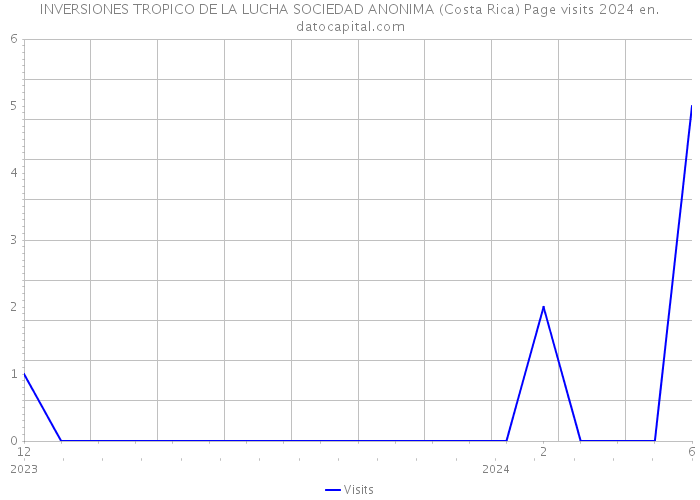 INVERSIONES TROPICO DE LA LUCHA SOCIEDAD ANONIMA (Costa Rica) Page visits 2024 