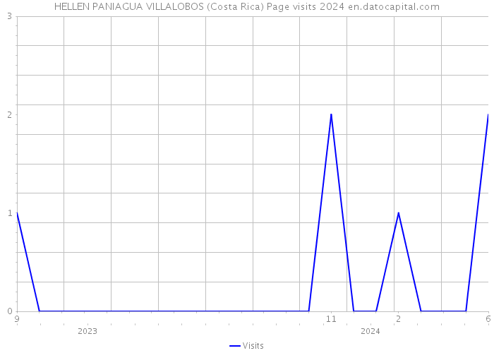 HELLEN PANIAGUA VILLALOBOS (Costa Rica) Page visits 2024 