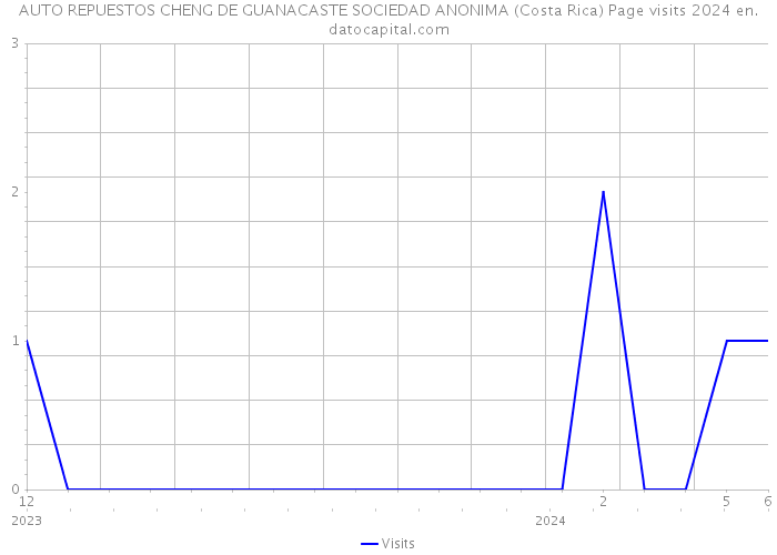 AUTO REPUESTOS CHENG DE GUANACASTE SOCIEDAD ANONIMA (Costa Rica) Page visits 2024 