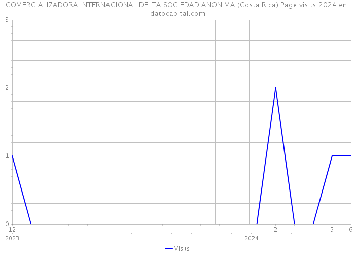 COMERCIALIZADORA INTERNACIONAL DELTA SOCIEDAD ANONIMA (Costa Rica) Page visits 2024 