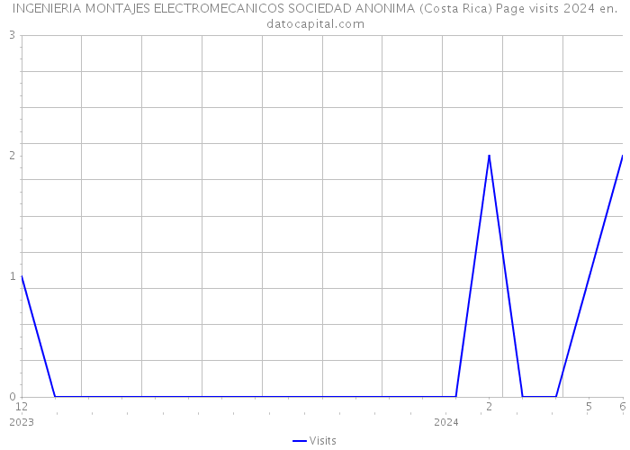 INGENIERIA MONTAJES ELECTROMECANICOS SOCIEDAD ANONIMA (Costa Rica) Page visits 2024 