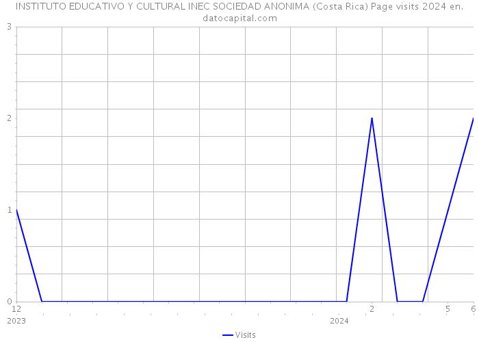INSTITUTO EDUCATIVO Y CULTURAL INEC SOCIEDAD ANONIMA (Costa Rica) Page visits 2024 