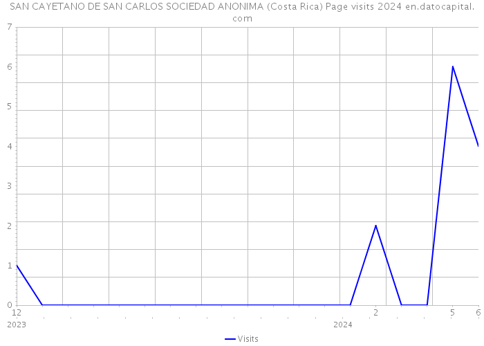 SAN CAYETANO DE SAN CARLOS SOCIEDAD ANONIMA (Costa Rica) Page visits 2024 