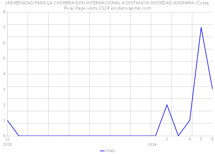 UNIVERSIDAD PARA LA COOPERACION INTERNACIONAL A DISTANCIA SOCIEDAD ANONIMA (Costa Rica) Page visits 2024 