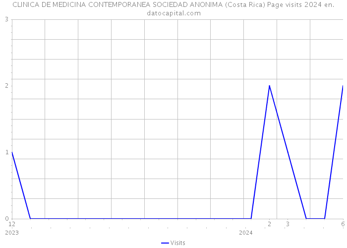 CLINICA DE MEDICINA CONTEMPORANEA SOCIEDAD ANONIMA (Costa Rica) Page visits 2024 