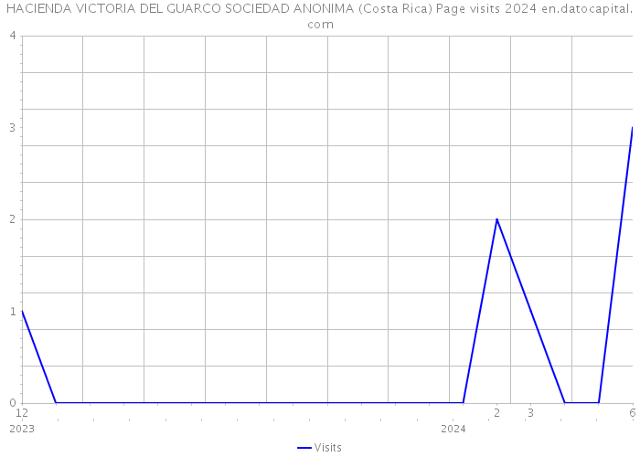 HACIENDA VICTORIA DEL GUARCO SOCIEDAD ANONIMA (Costa Rica) Page visits 2024 