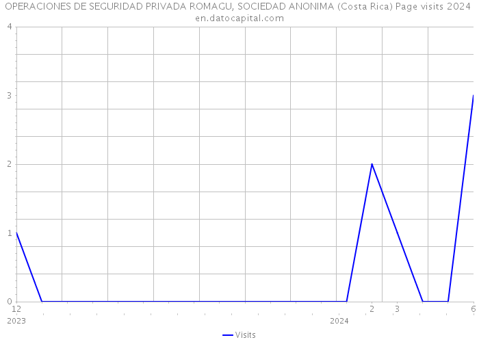 OPERACIONES DE SEGURIDAD PRIVADA ROMAGU, SOCIEDAD ANONIMA (Costa Rica) Page visits 2024 