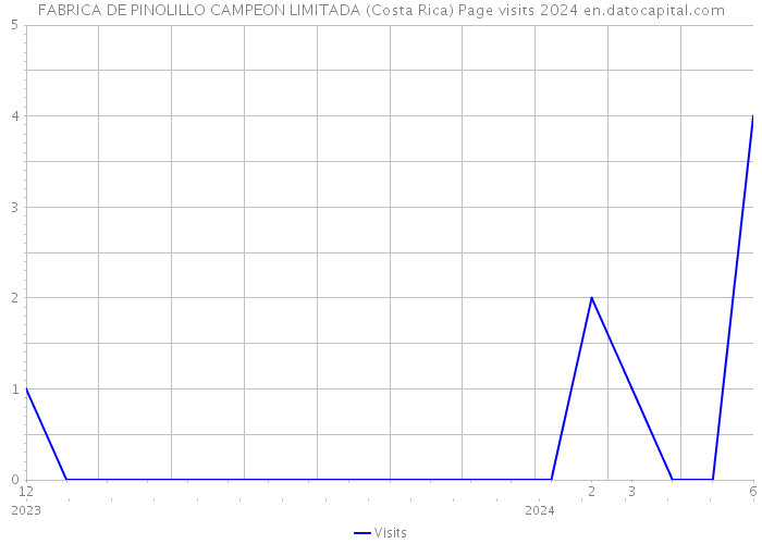 FABRICA DE PINOLILLO CAMPEON LIMITADA (Costa Rica) Page visits 2024 