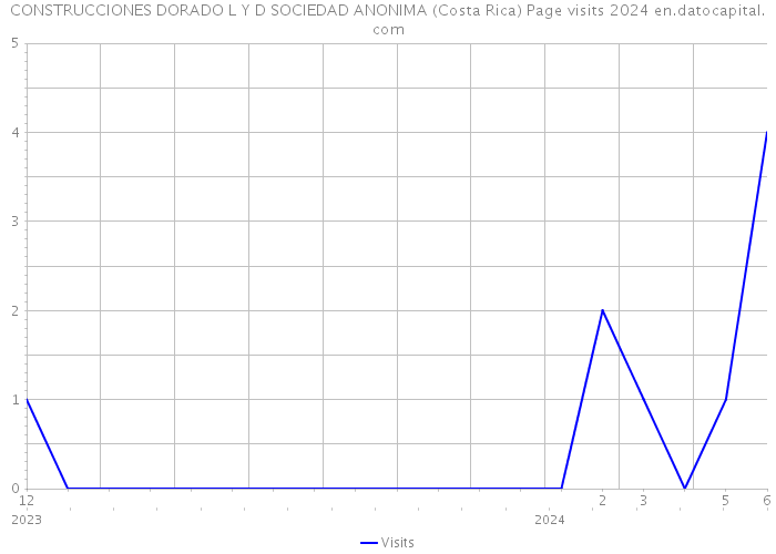 CONSTRUCCIONES DORADO L Y D SOCIEDAD ANONIMA (Costa Rica) Page visits 2024 