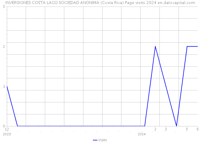INVERSIONES COSTA LAGO SOCIEDAD ANONIMA (Costa Rica) Page visits 2024 