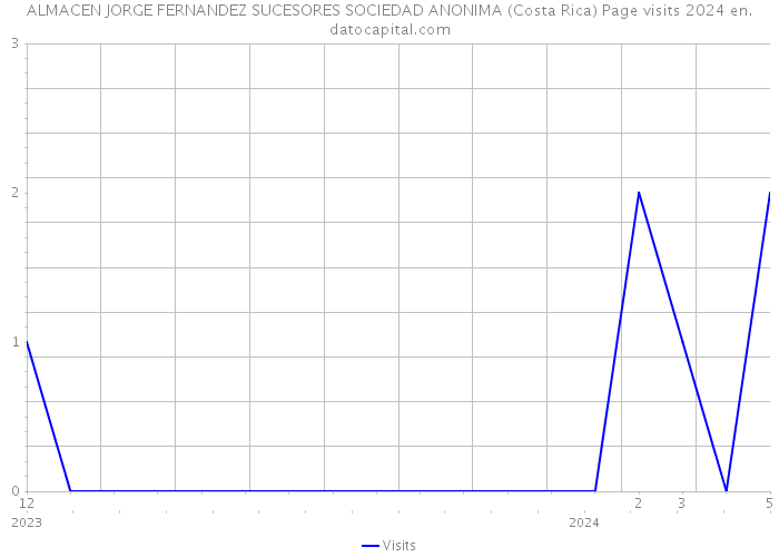 ALMACEN JORGE FERNANDEZ SUCESORES SOCIEDAD ANONIMA (Costa Rica) Page visits 2024 