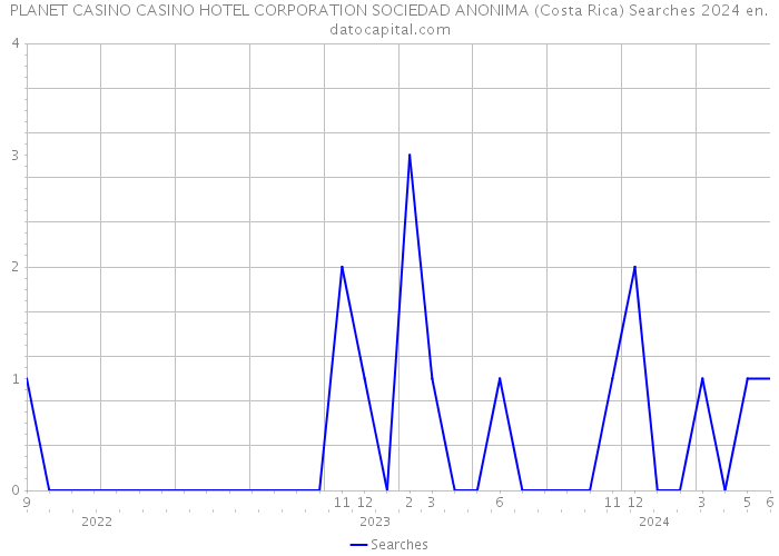 PLANET CASINO CASINO HOTEL CORPORATION SOCIEDAD ANONIMA (Costa Rica) Searches 2024 