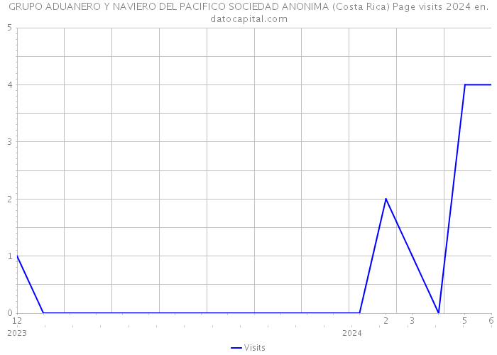 GRUPO ADUANERO Y NAVIERO DEL PACIFICO SOCIEDAD ANONIMA (Costa Rica) Page visits 2024 