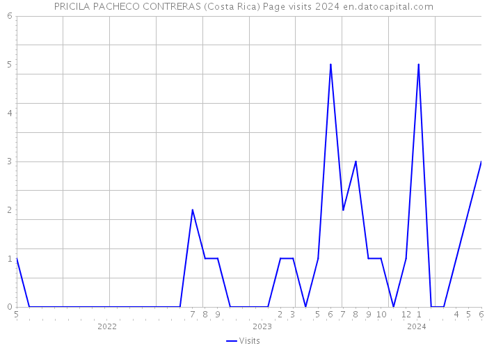 PRICILA PACHECO CONTRERAS (Costa Rica) Page visits 2024 