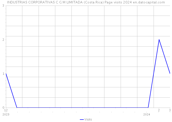 INDUSTRIAS CORPORATIVAS C G M LIMITADA (Costa Rica) Page visits 2024 