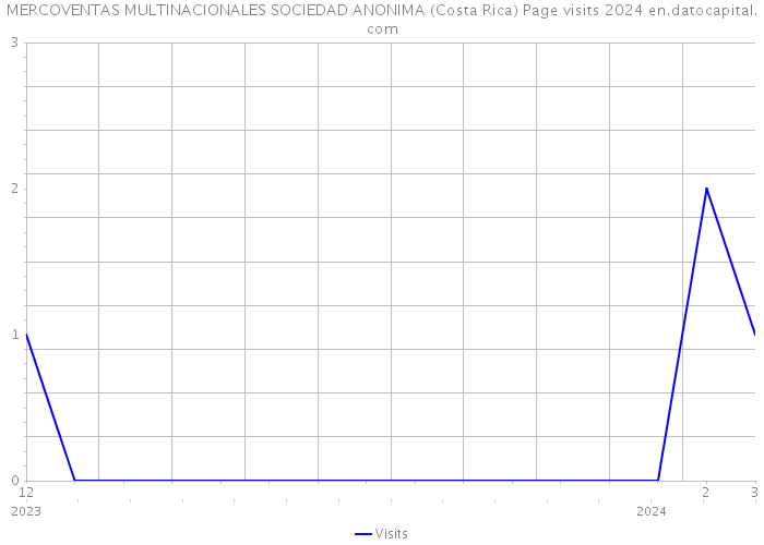 MERCOVENTAS MULTINACIONALES SOCIEDAD ANONIMA (Costa Rica) Page visits 2024 
