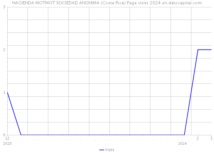 HACIENDA MOTMOT SOCIEDAD ANONIMA (Costa Rica) Page visits 2024 