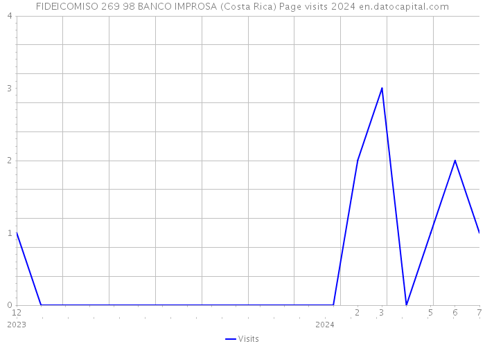 FIDEICOMISO 269 98 BANCO IMPROSA (Costa Rica) Page visits 2024 