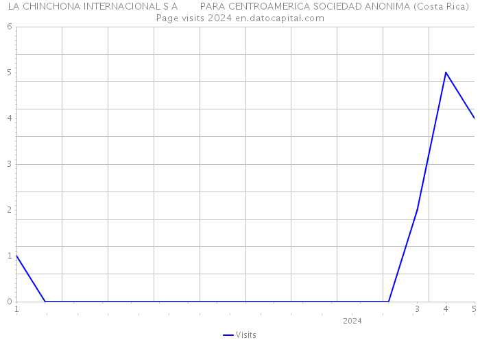 LA CHINCHONA INTERNACIONAL S A PARA CENTROAMERICA SOCIEDAD ANONIMA (Costa Rica) Page visits 2024 