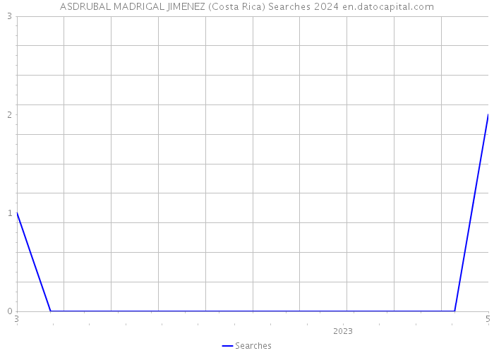 ASDRUBAL MADRIGAL JIMENEZ (Costa Rica) Searches 2024 