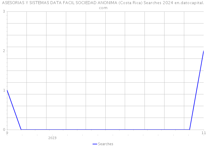 ASESORIAS Y SISTEMAS DATA FACIL SOCIEDAD ANONIMA (Costa Rica) Searches 2024 