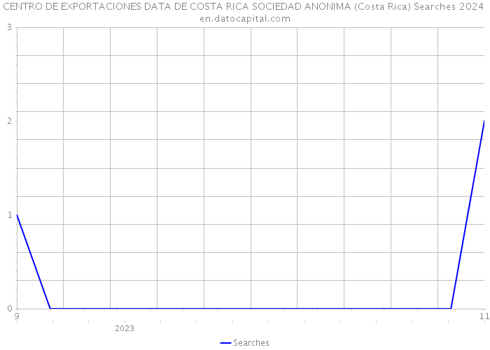 CENTRO DE EXPORTACIONES DATA DE COSTA RICA SOCIEDAD ANONIMA (Costa Rica) Searches 2024 