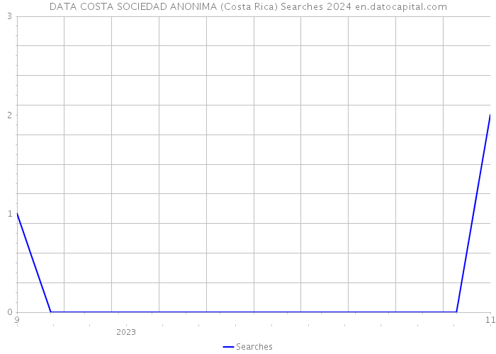 DATA COSTA SOCIEDAD ANONIMA (Costa Rica) Searches 2024 